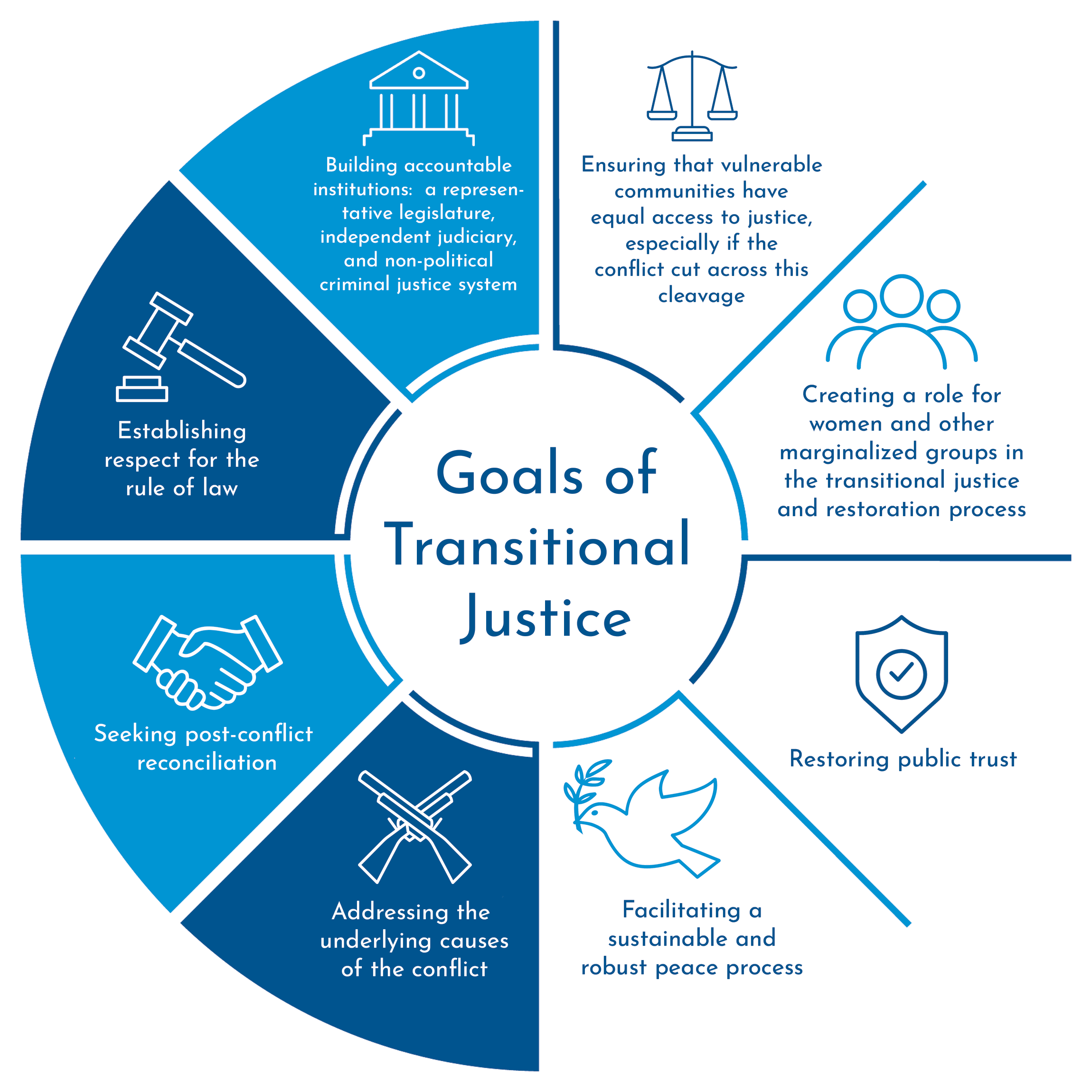 Goals of Transitional Justice