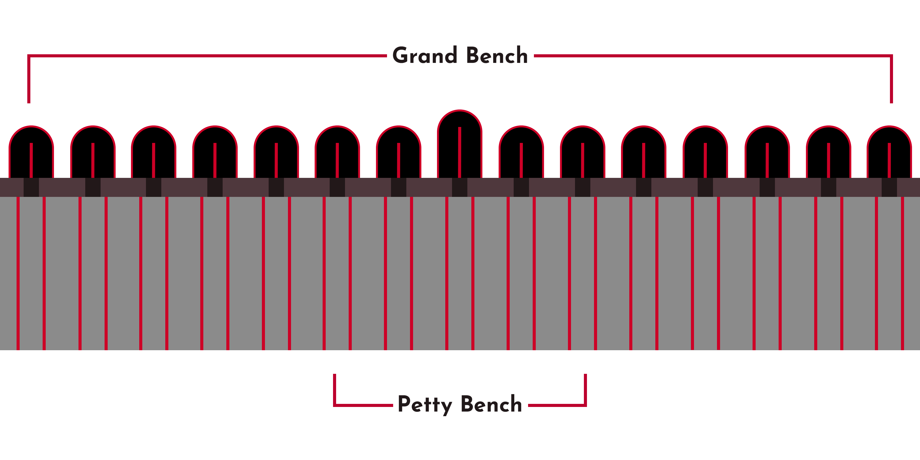 Infographic showing the composition of a petty bench (5 justices) and grand bench (15 justices)