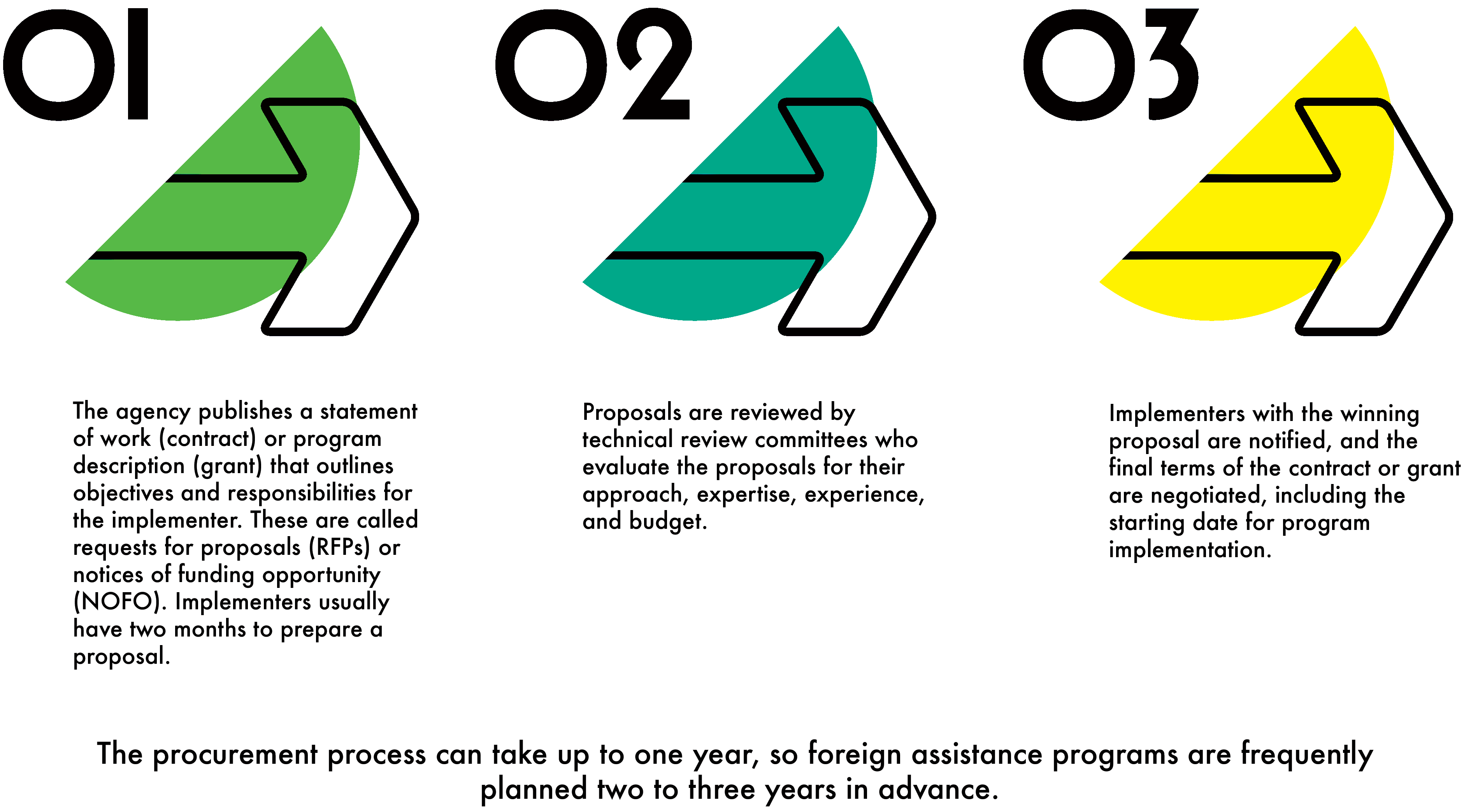 Example of U.S. Procurement Process for Contracts and Grants