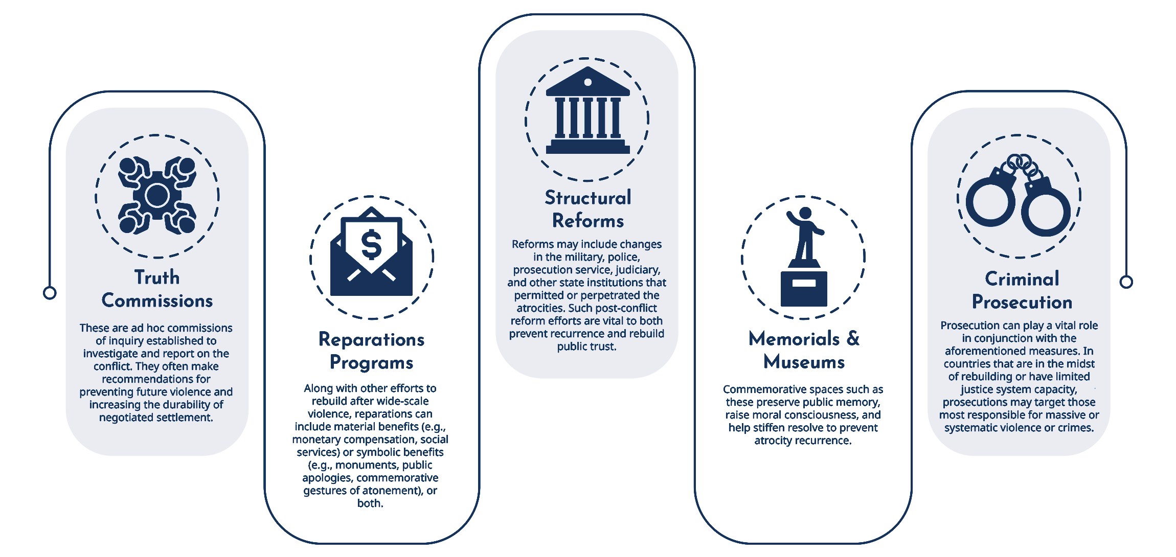 Truth Commissions are ad hoc commissions of inquiry established to investigate and report on the conflict. They often make recommendations for preventing future violence and increasing the durability of negotiated settlement. Reparations programs and other efforts to rebuild after wide-scale violence can include material benefits (e.g., monetary compensation, social services) or symbolic benefits (e.g., monuments, public apologies, commemorative gestures of atonement), or both. Structural reforms may include changes in the military, police, prosecution service, judiciary, and other state institutions that permitted or perpetrated the atrocities. Such post-conflict reform efforts are vital to both prevent recurrence and rebuild public trust. Memorials and museums preserve public memory, raise moral consciousness, and help stiffen resolve to prevent atrocity recurrence. Criminal prosecutions can play a vital role in conjunction with the measures above. In countries that are in the midst of rebuilding or have limited justice system capacity, prosecutions may target those most responsible for massive or systematic violence or crimes. 
