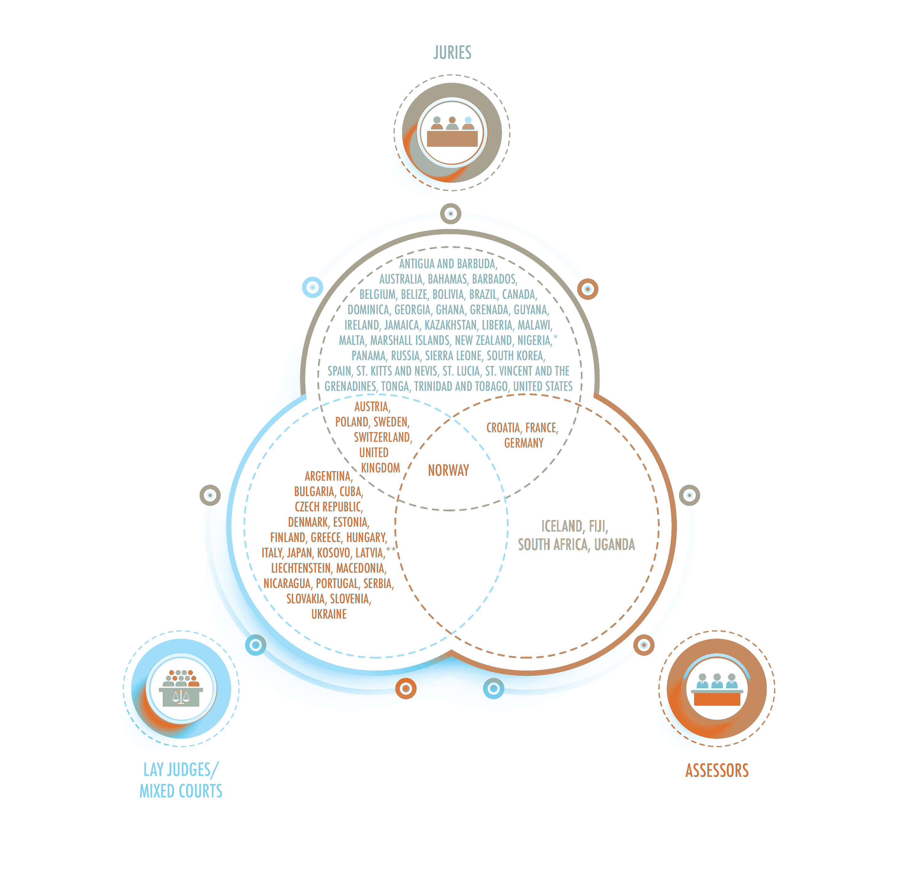 Venn diagram categorizing lay participation models of different countries