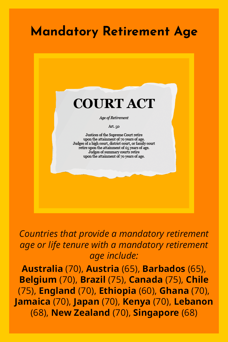 Mandatory Retirement Age 

This section includes countries that provide ‘life tenure’ with a mandatory retirement age and those that codify a mandatory retirement age. 

Australia (70), Austria (65), Barbados (65), Belgium (70), Brazil (75), Canada (75), Chile (75), England (70), Ethiopia (60), Ghana (70), Jamaica (70), Japan (70), Kenya (70), Lebanon (68), New Zealand (70), Singapore (68) 