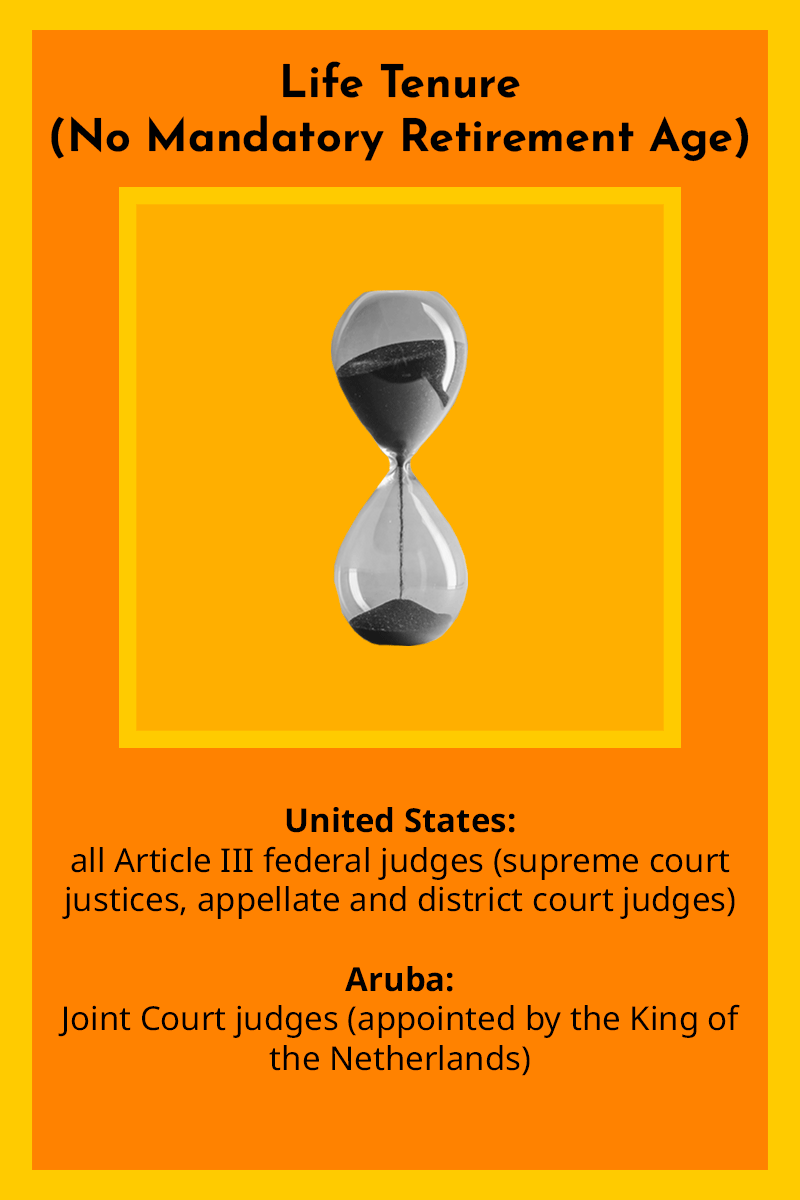 
Life Tenure with 

No Mandatory Retirement Age 

United States: all Article III federal judges (supreme court justices, appellate and district court judges) 

Aruba: Joint Court judges (appointed by the King of the Netherlands) 