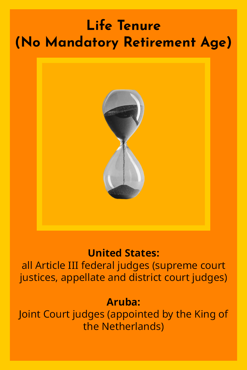 The retirement age of supreme 2024 court judge