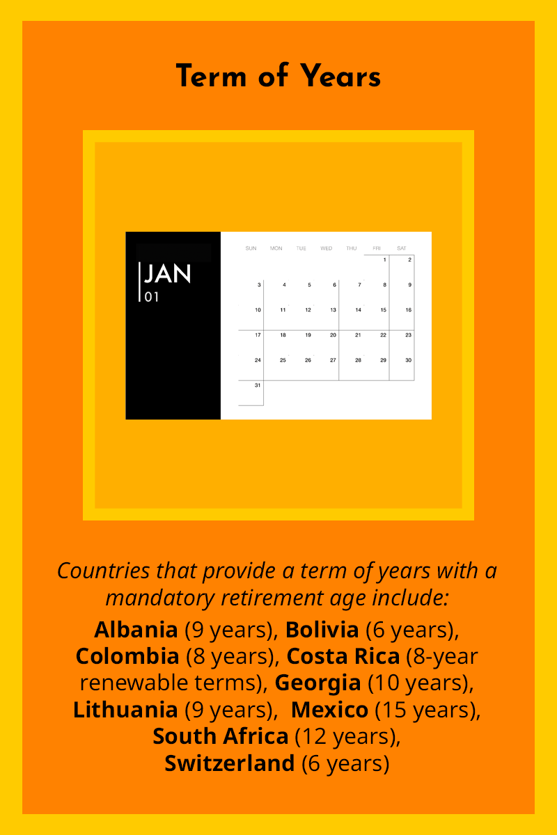 Term of Years 

This section includes countries that provide a term of years with a mandatory retirement age. 

Albania (9 years), Bolivia (6 years), Colombia (8 years), Costa Rica (8-year renewable terms), Georgia (10 years), Lithuania (9 years), Mexico (15 years), South Africa (12 years), Switzerland (6 years) 