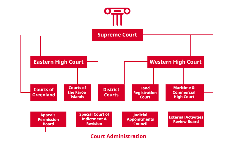 Diagram of the Danish Judiciary