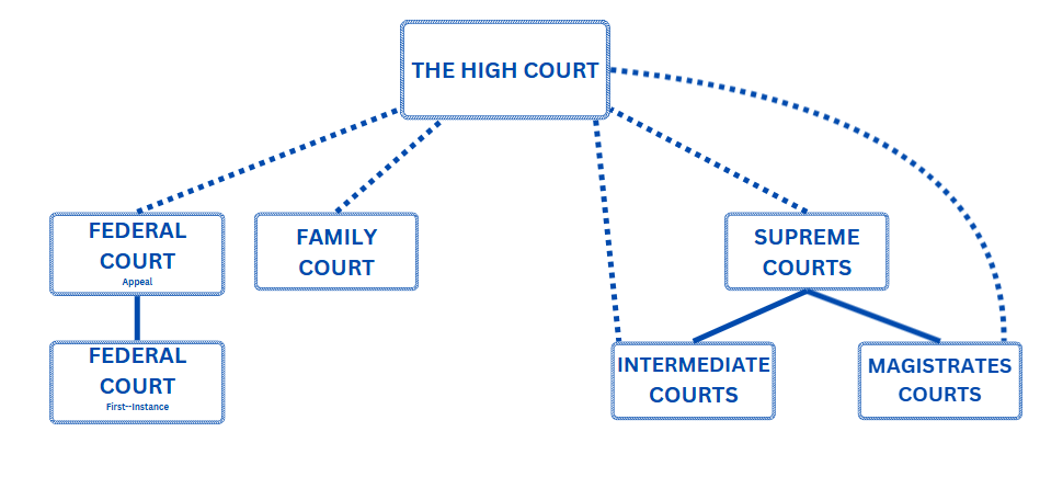 Hierarchy Chart