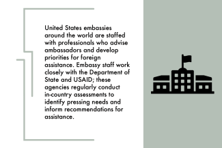 1.	United States embassies around the world are staffed with professionals who advise ambassadors and develop priorities for foreign assistance. Embassy staff work closely with the Department of State and USAID; these agencies regularly conduct in-country assessments to identify pressing needs and inform recommendations for assistance.  