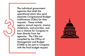 3.	The individual government agencies that draft the operational plans also send separate Congressional Budget Justifications (CBJs) for their requests.  These include agency annual reports, mission statements, and priorities, and are a chance for Congress to hear directly from the agencies.  The CBJs are compiled by the Office of Management and Budget (OMB) to be sent to Congress with the final budget request.