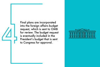 4.	Final plans are incorporated into the foreign affairs budget request, which is sent to OMB for review. The budget request is eventually included in the President’s budget that is sent to Congress for approval.