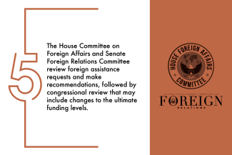5.	The House Committee on Foreign Affairs and Senate Foreign Relations Committee review foreign assistance requests and make recommendations, followed by congressional review that may include changes to the ultimate funding levels.
