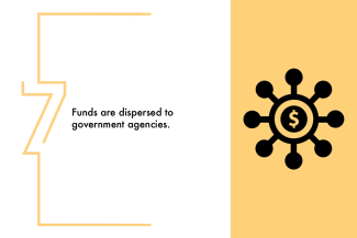 7.	Funds are dispersed to government agencies. 